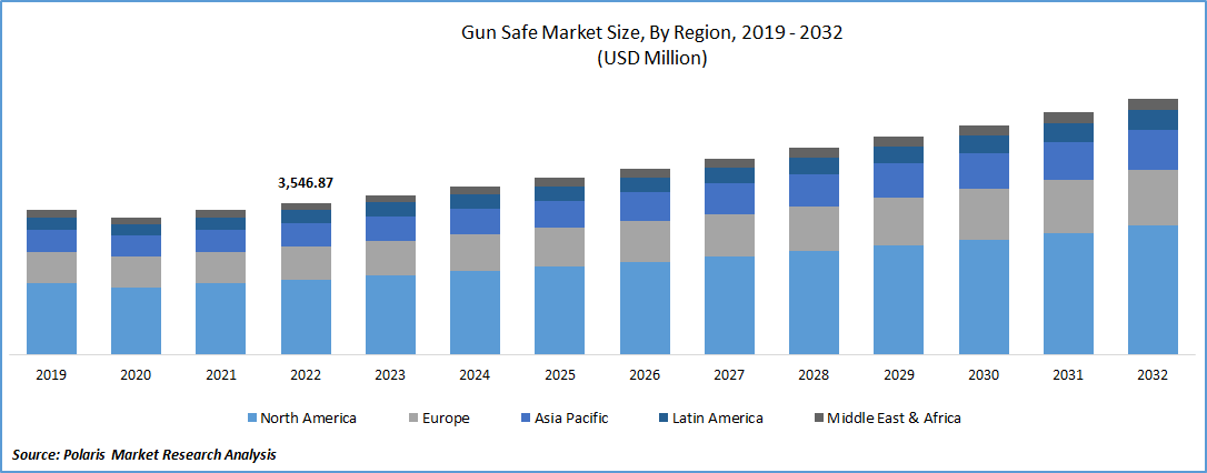 Gun Safe Market Size